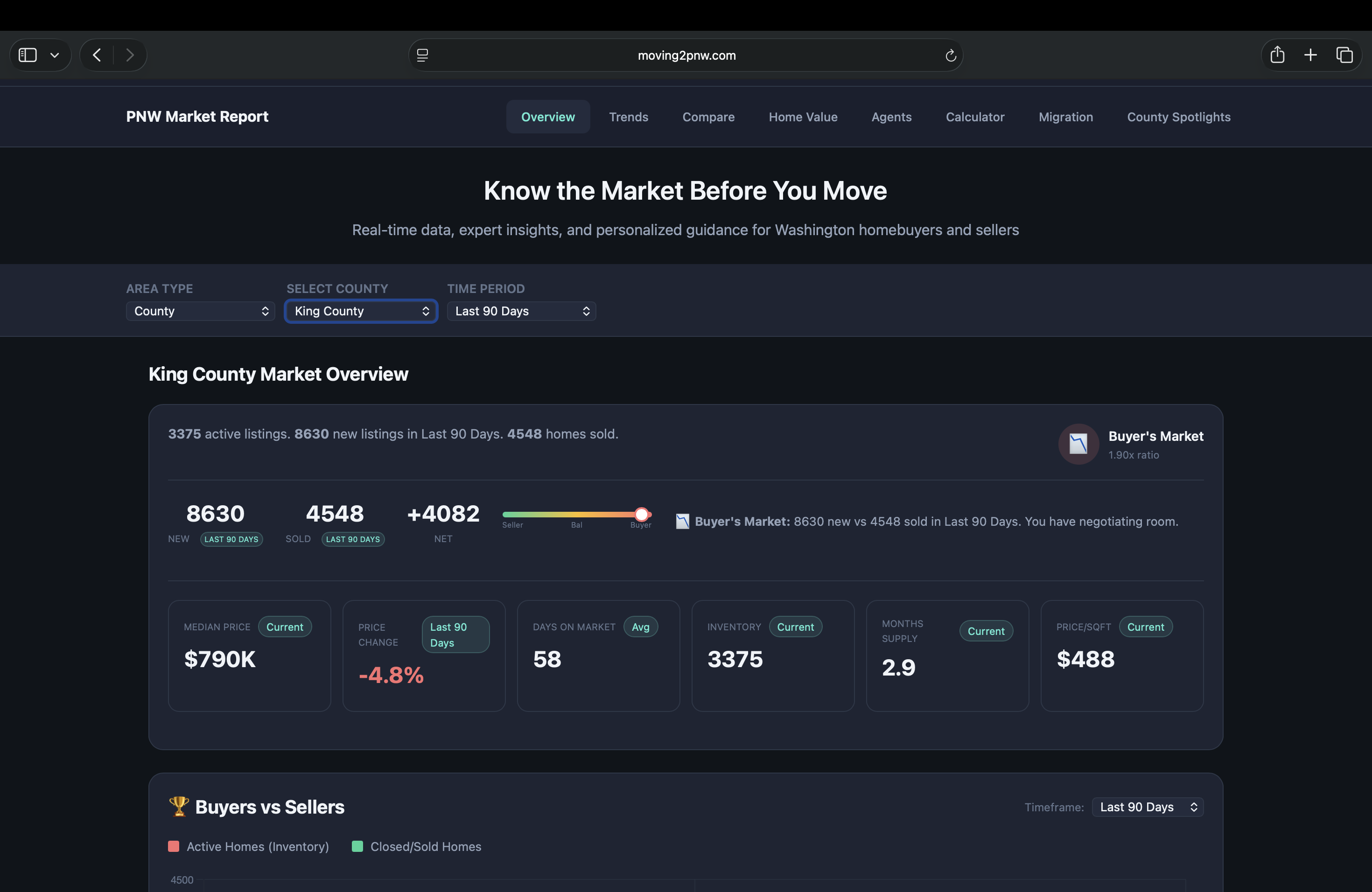 Moving2PNW market overview dashboard